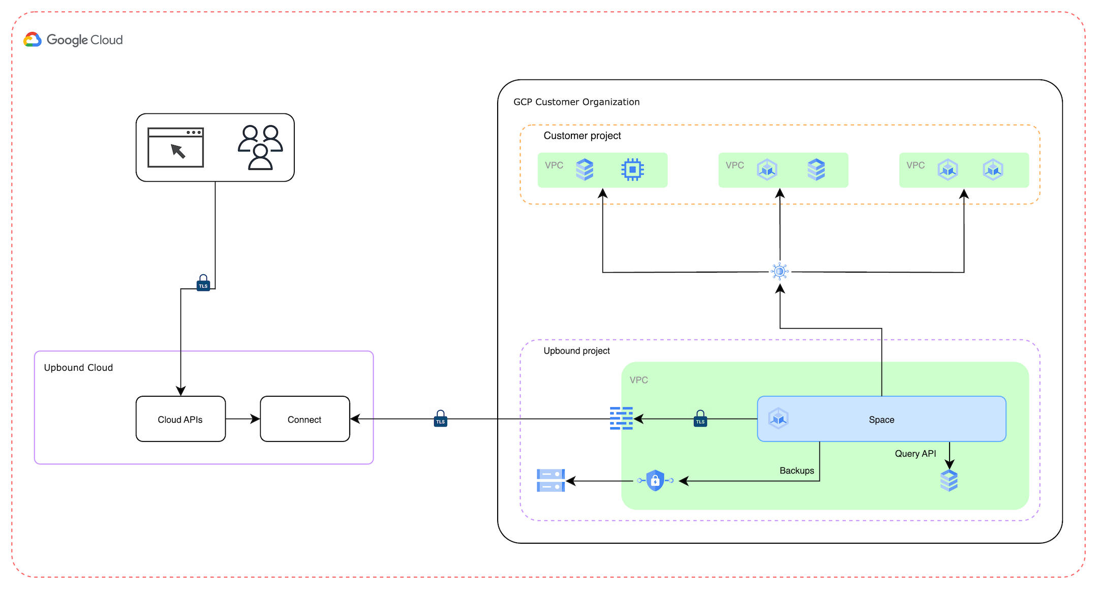 Upbound Managed Spaces arch